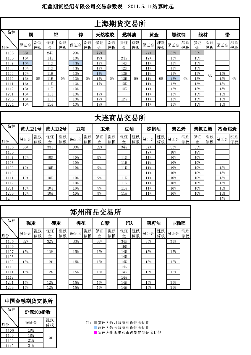 交易參數(shù)表（2011年5月11日）_頁面_1.png